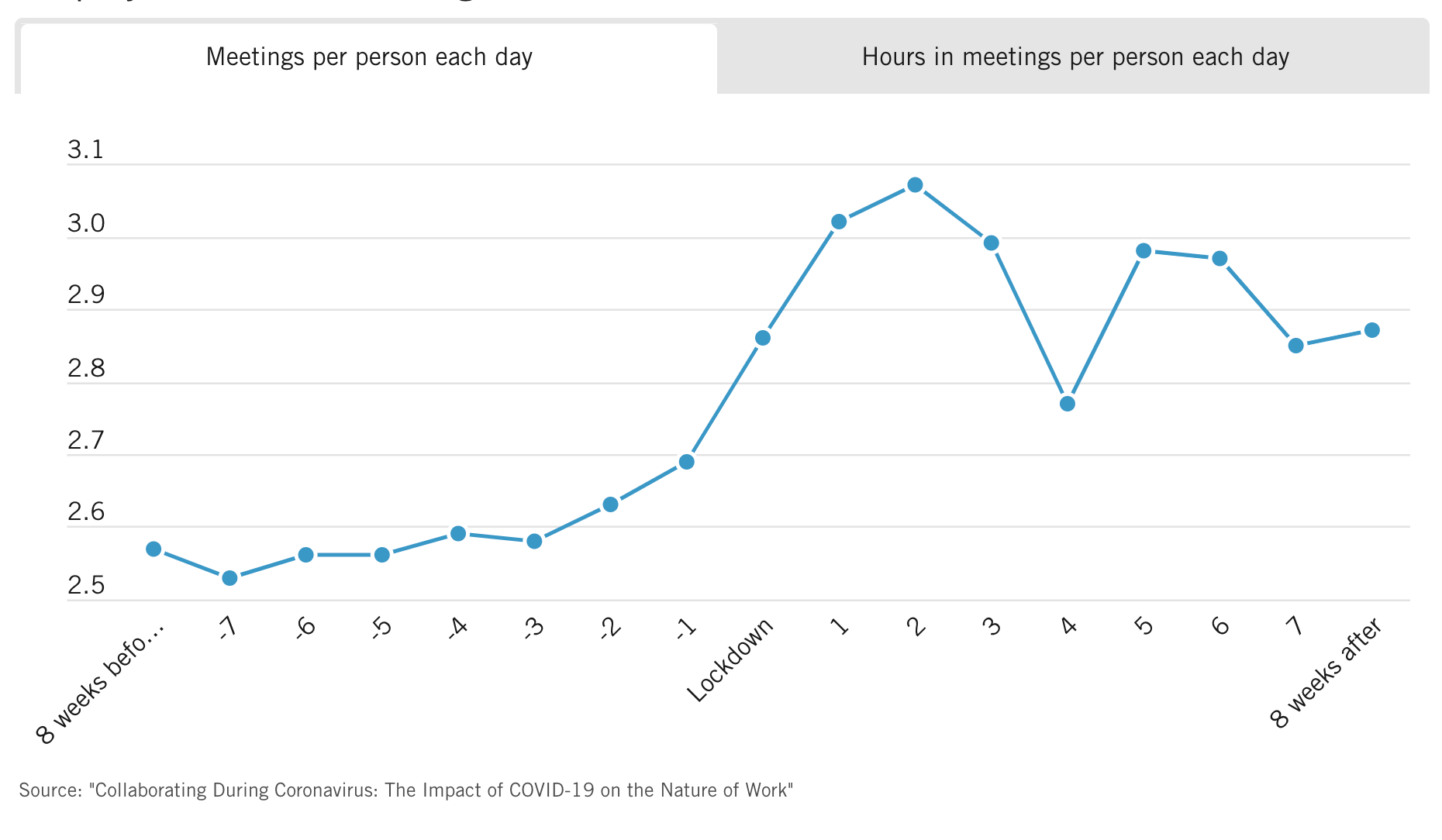 Meetings: Why Less Is More